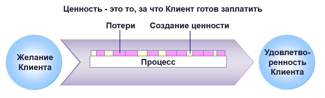 Фото потока ценность-потери