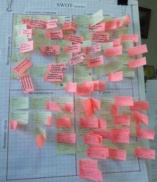 SWOT-анализ