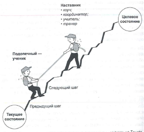 Показано взаимодействие при наставничестве